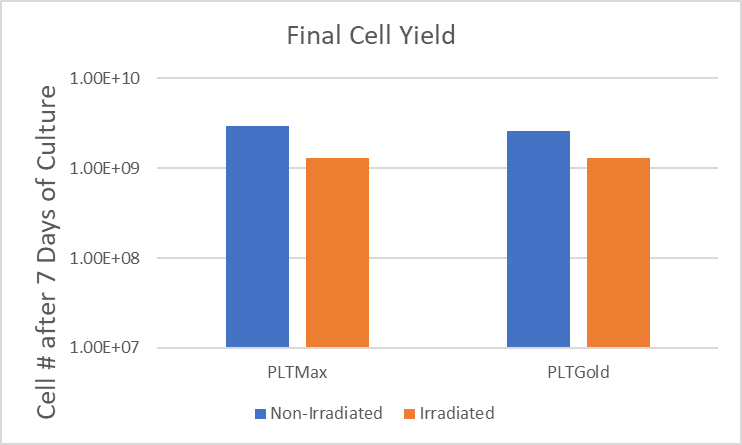Differences in ultimate cell yield with different hPL products after starting with 10 million cells and using a 7-day growth period.