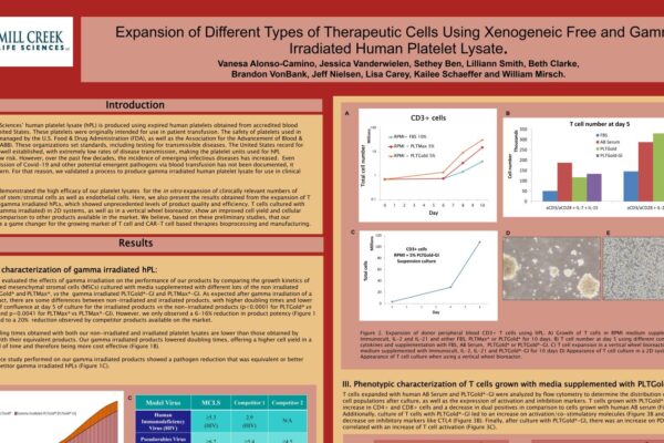 ISCT 2022 - Expansion of Different Types of Therapeutic Cells Using Xenogeneic Free and Gamma Irradiated Human Platelet Lysate.