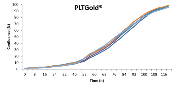 PLTGold Lot to Lot